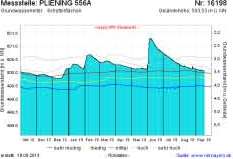 externer Link im neuen Fenster: Niedrigwasser-Informationsdienst des Bay. Landesamtes für Umwelt